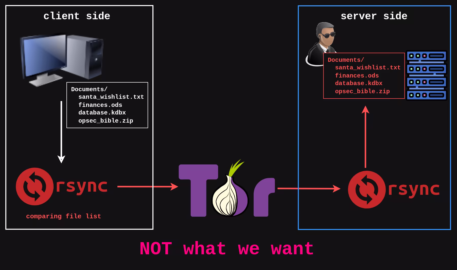 graph illustrating what happens after your data is sent to provider - a glass box